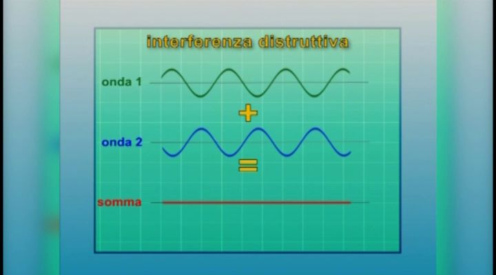 Spazio alle scuole - La geometria delle onde