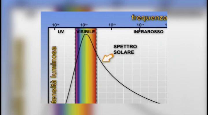 Spazio alle scuole - Lo spettro elettromagnetico
