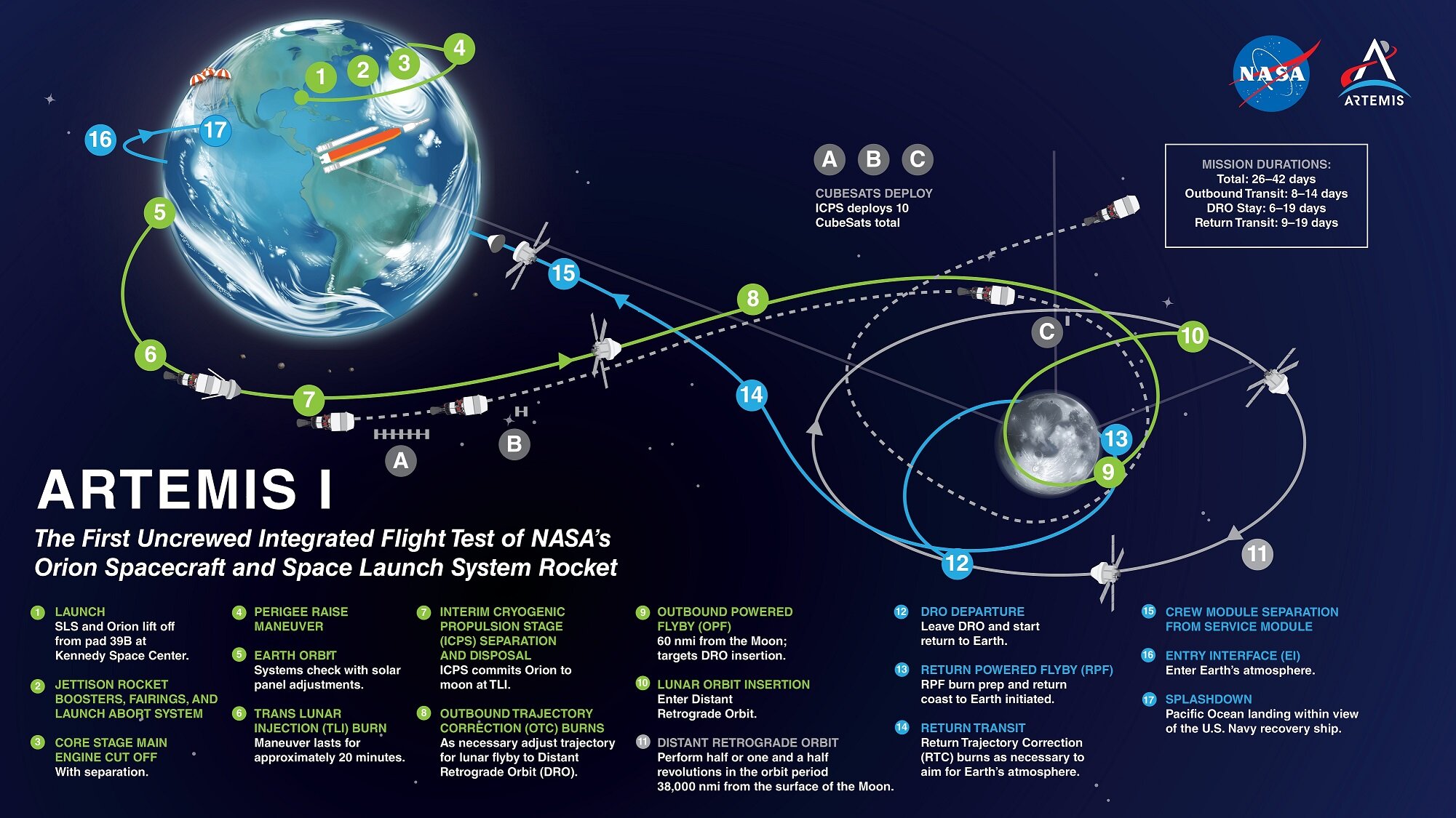 Artemis 1, non solo un viaggio di andata e ritorno