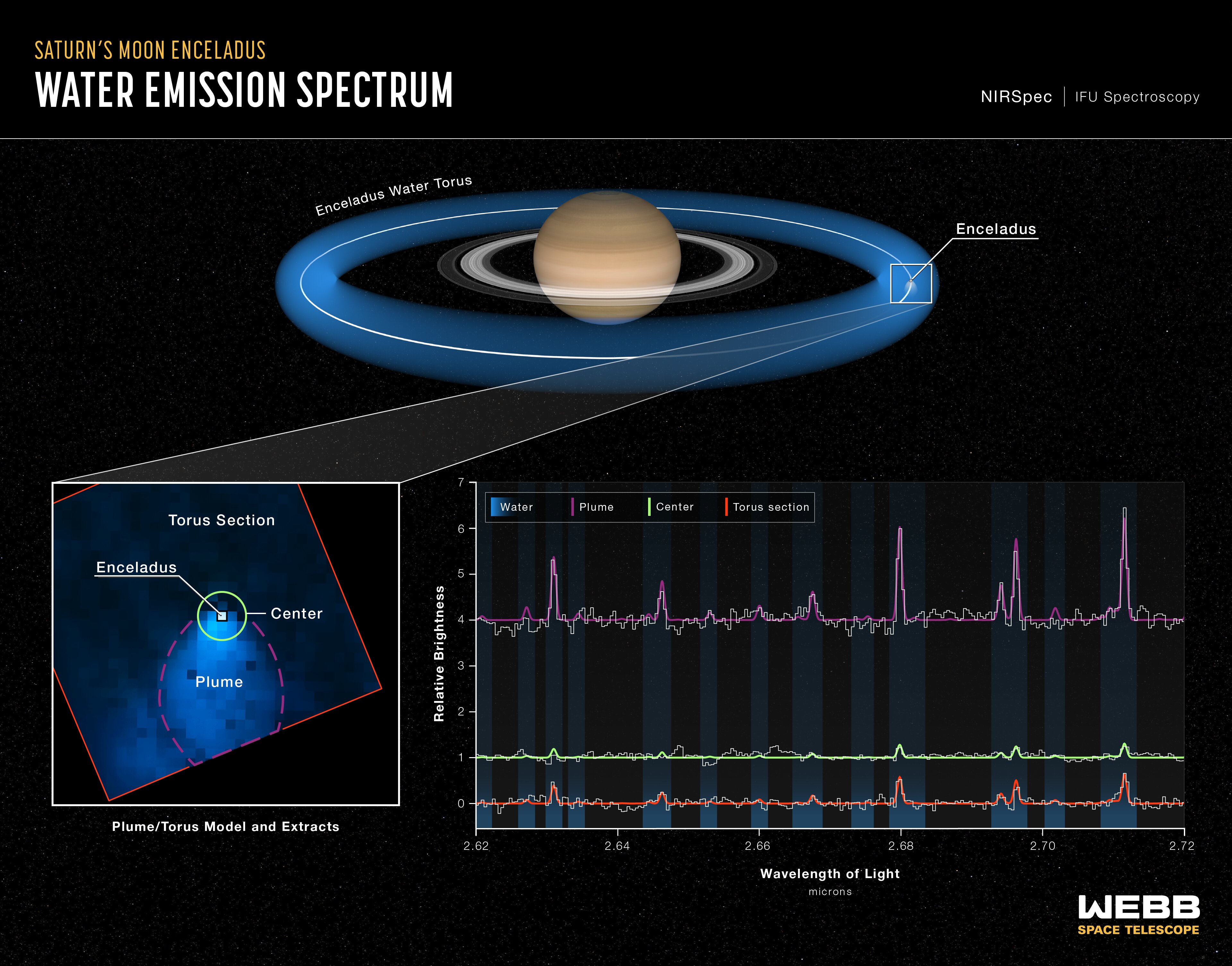 Webb scopre una 'marea' d’acqua che alimenta Saturno