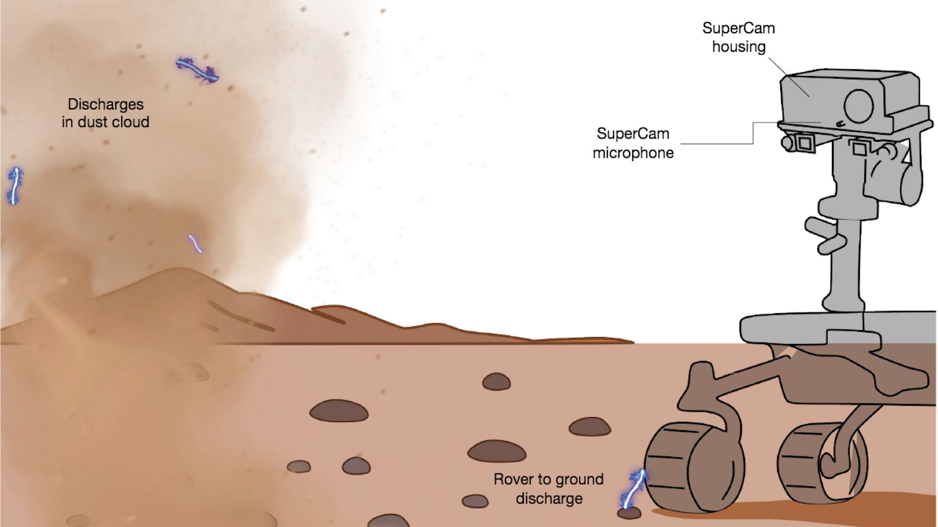 Scoperti su Marte mini fulmini generati dalle nubi di polvere